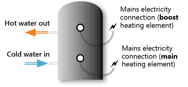 Graphic showing economy 7 hot water tank