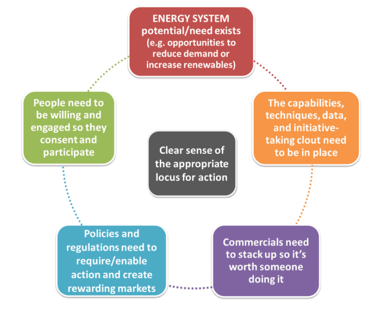Graphic showing the issues that the report seeks to consider: not only technical, but also the commercial, policy and regulatory, socio-cultural and ‘capability’ dimensions.