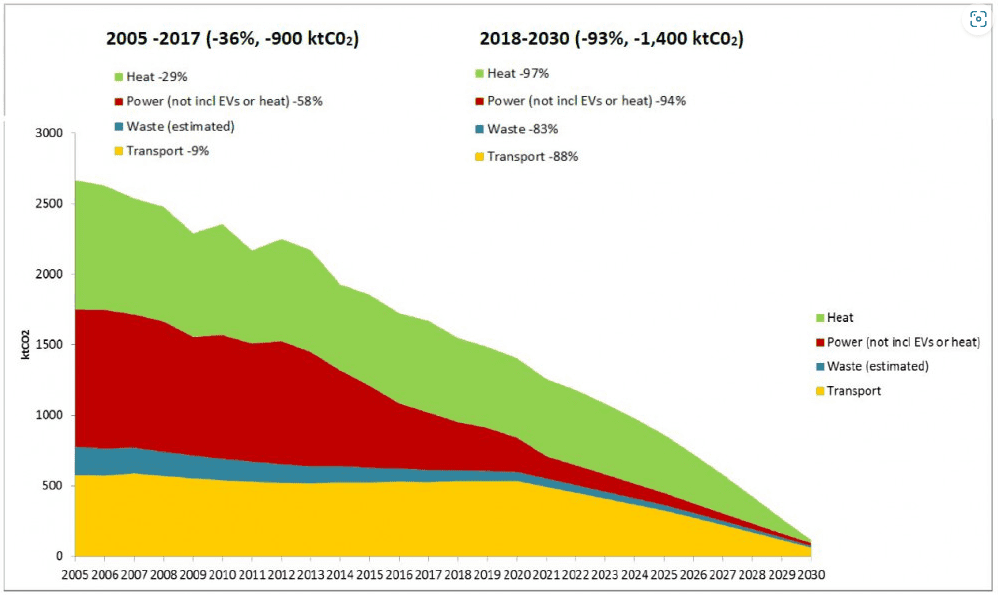 Graph showing how the carbon emissions resulting from our use of heat, power, waste and transport need to decline to zero,.