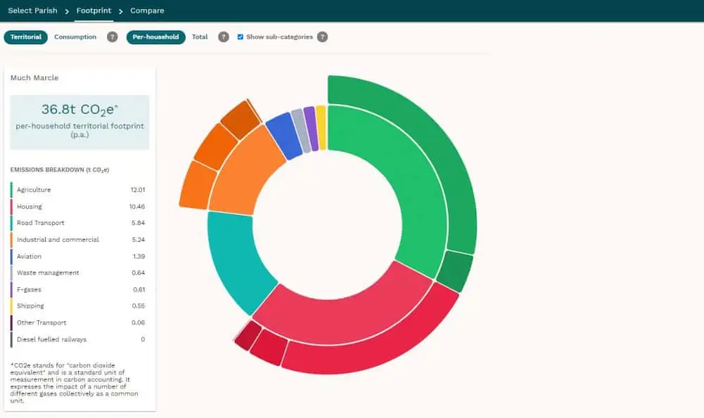 Graph in the shape of a segmented ring showing carbon dioxide produced by an English parish. Different colours show relative amounts produced by agriculture, housing, transport and business. The graphic is included for decorative purposes.