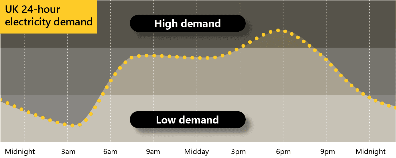 Graph showing UK 24-hour electricity demand. Demand peaks at around 6pm and is lowest at 3am.