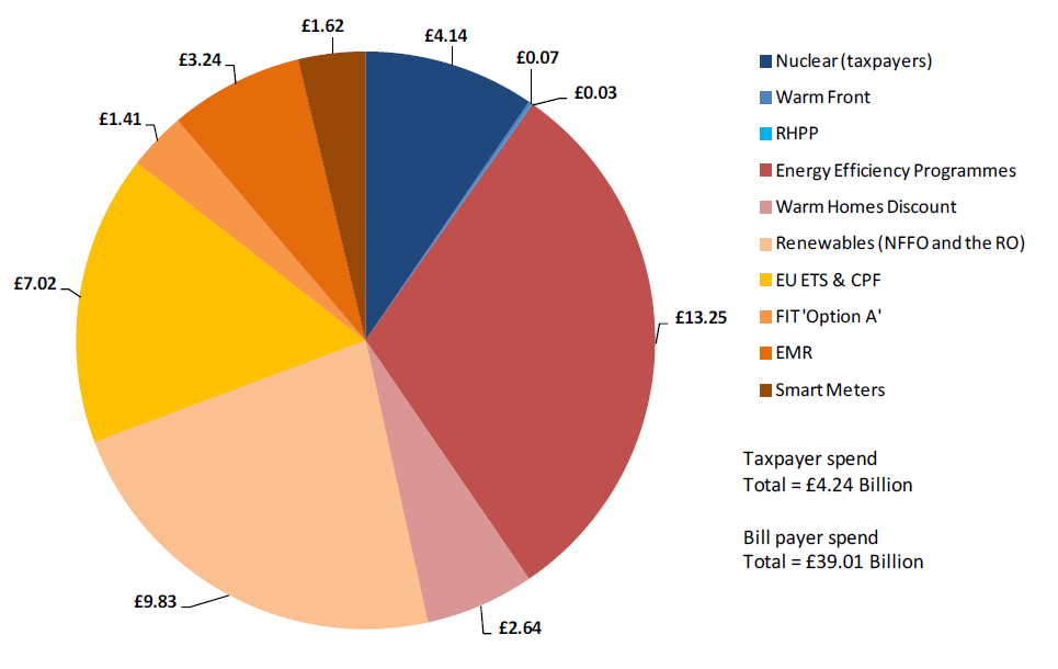 Pie-chart showing projected total cumulative cost in billions of pounds of environmental and social levies to taxpayers and domestic energy customers from 2011 to 2020 (under DECC’s ‘Option A’ scenario for FIT)