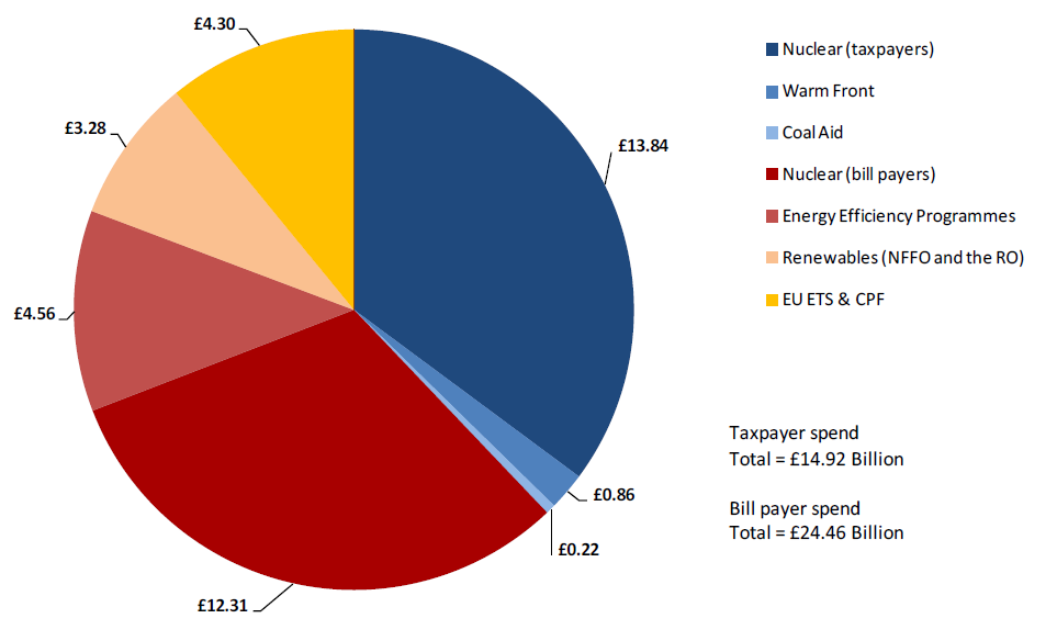 Pie-chart showing total cumulative cost in billions of pounds of environmental and social levies to taxpayers and domestic energy customers from 1990 to 2010
