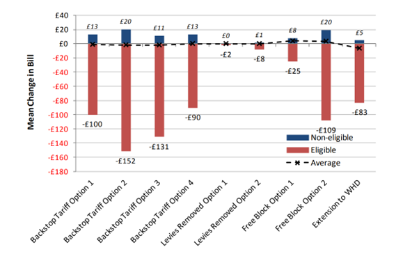 A red and blue bar chart, with prices from £40 - £180 on the y axis and different tariff options on the x axis.