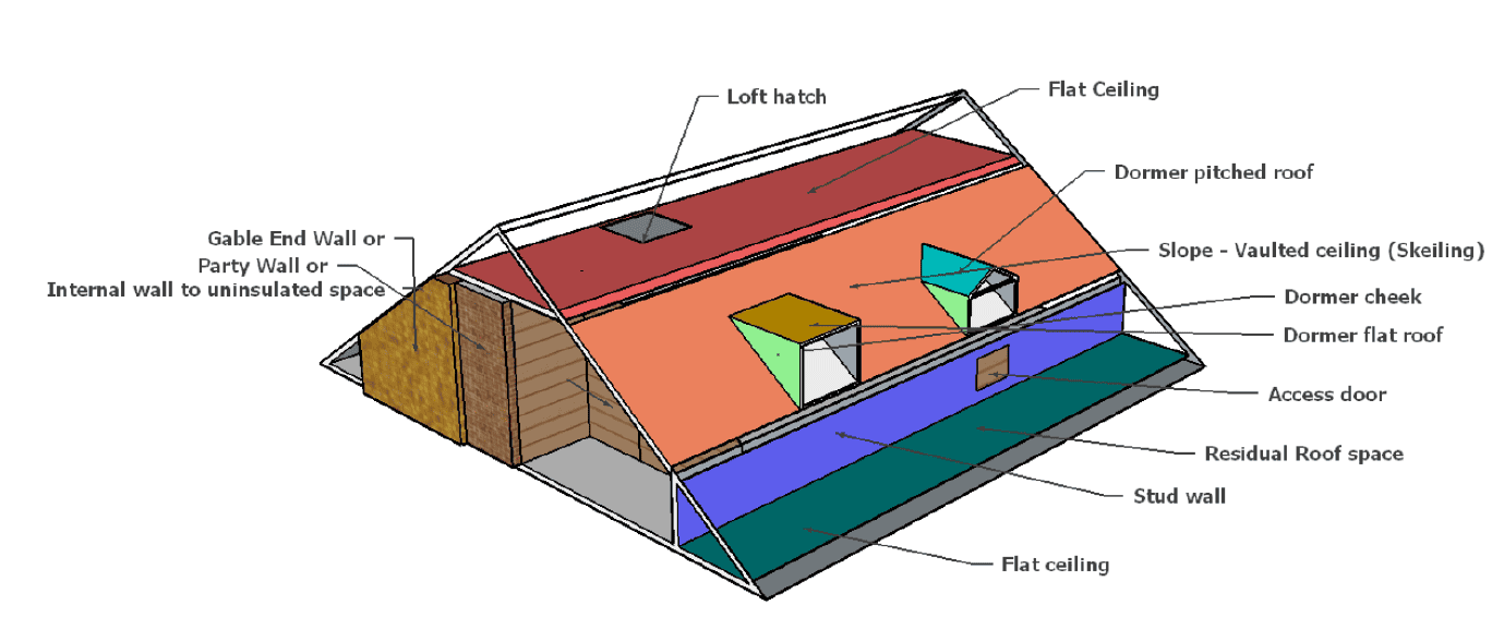Technical drawing showing areas of a converted loft which need to be insulated. These include: gable ends, party walls and internal walls to uninsulated space; the flat and sloping sections of the ceiling; access doors and hatches into the eaves or above the flat ceiling; dormer window sides and roof; stud walls and the residual floor space behind.