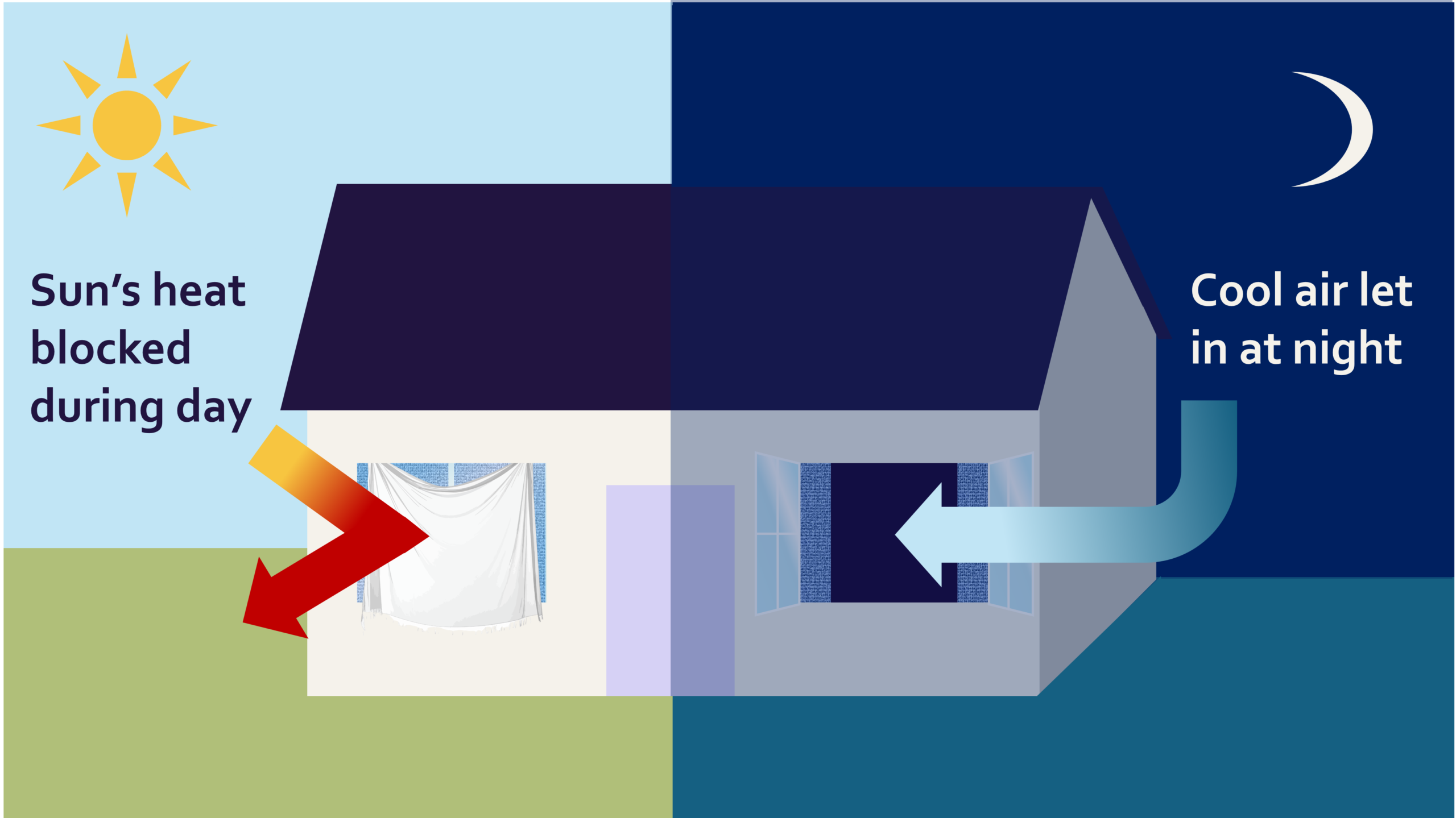 Illustration of house, with one half in night and one half in day. The day side has a sheet over the closed window to block hot air. The night side has its window and curtains open to let cool air inside.